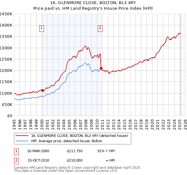 16, GLENMORE CLOSE, BOLTON, BL3 4RY: Price paid vs HM Land Registry's House Price Index