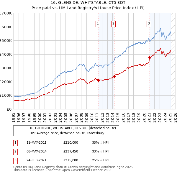 16, GLENSIDE, WHITSTABLE, CT5 3DT: Price paid vs HM Land Registry's House Price Index