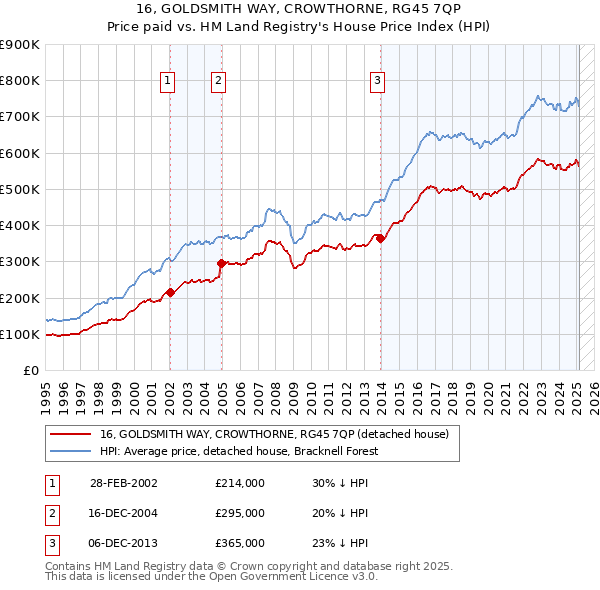 16, GOLDSMITH WAY, CROWTHORNE, RG45 7QP: Price paid vs HM Land Registry's House Price Index