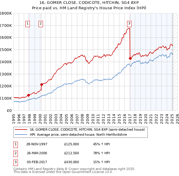 16, GOMER CLOSE, CODICOTE, HITCHIN, SG4 8XP: Price paid vs HM Land Registry's House Price Index