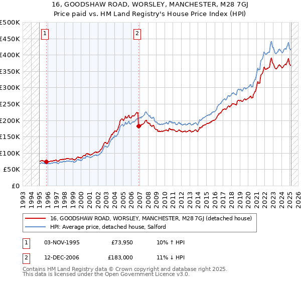 16, GOODSHAW ROAD, WORSLEY, MANCHESTER, M28 7GJ: Price paid vs HM Land Registry's House Price Index