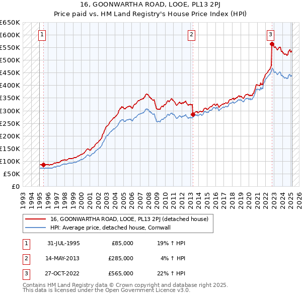 16, GOONWARTHA ROAD, LOOE, PL13 2PJ: Price paid vs HM Land Registry's House Price Index