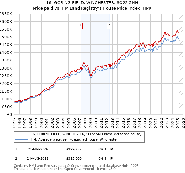 16, GORING FIELD, WINCHESTER, SO22 5NH: Price paid vs HM Land Registry's House Price Index
