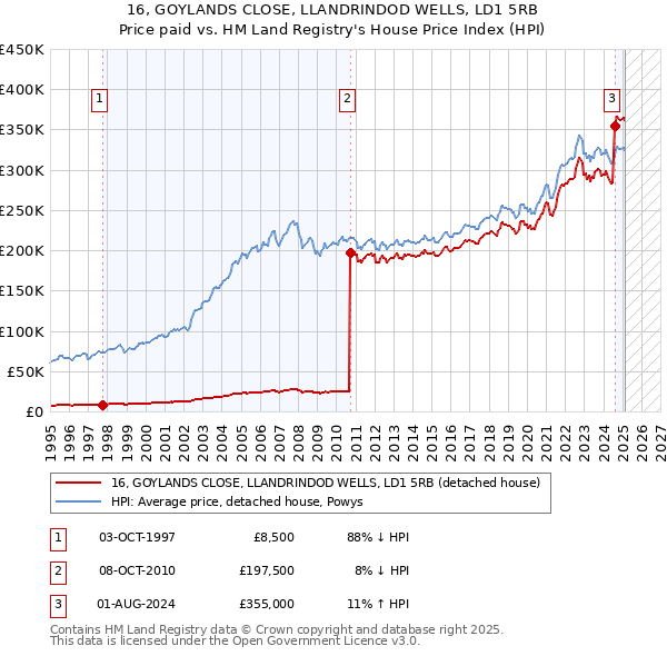 16, GOYLANDS CLOSE, LLANDRINDOD WELLS, LD1 5RB: Price paid vs HM Land Registry's House Price Index