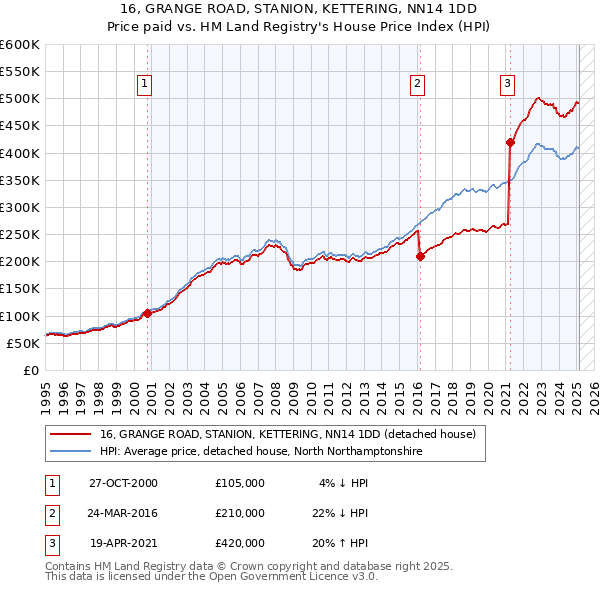 16, GRANGE ROAD, STANION, KETTERING, NN14 1DD: Price paid vs HM Land Registry's House Price Index