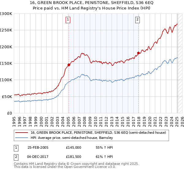 16, GREEN BROOK PLACE, PENISTONE, SHEFFIELD, S36 6EQ: Price paid vs HM Land Registry's House Price Index
