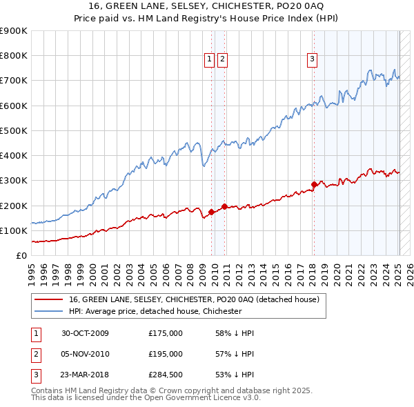 16, GREEN LANE, SELSEY, CHICHESTER, PO20 0AQ: Price paid vs HM Land Registry's House Price Index