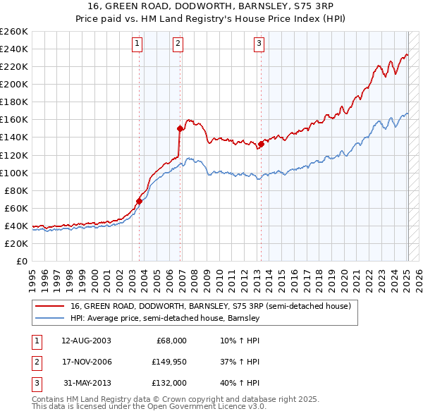 16, GREEN ROAD, DODWORTH, BARNSLEY, S75 3RP: Price paid vs HM Land Registry's House Price Index