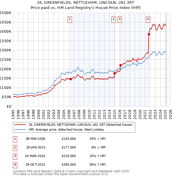 16, GREENFIELDS, NETTLEHAM, LINCOLN, LN2 2RT: Price paid vs HM Land Registry's House Price Index