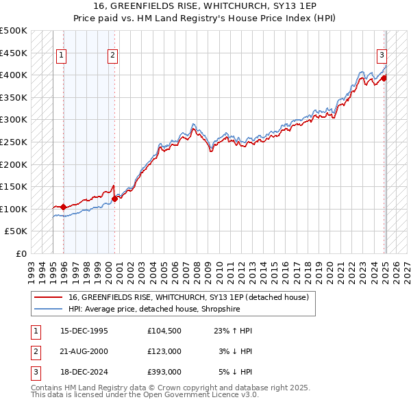 16, GREENFIELDS RISE, WHITCHURCH, SY13 1EP: Price paid vs HM Land Registry's House Price Index