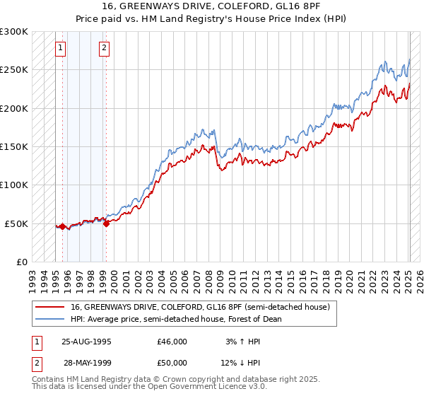 16, GREENWAYS DRIVE, COLEFORD, GL16 8PF: Price paid vs HM Land Registry's House Price Index