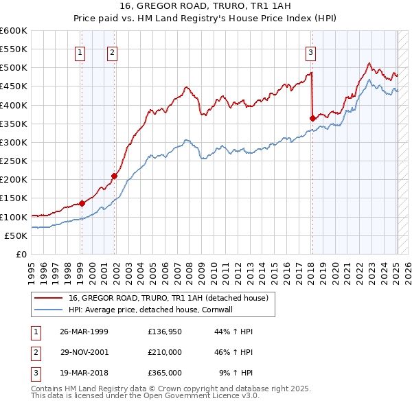 16, GREGOR ROAD, TRURO, TR1 1AH: Price paid vs HM Land Registry's House Price Index