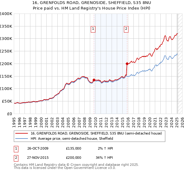 16, GRENFOLDS ROAD, GRENOSIDE, SHEFFIELD, S35 8NU: Price paid vs HM Land Registry's House Price Index