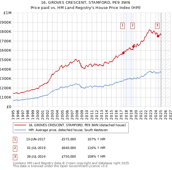 16, GROVES CRESCENT, STAMFORD, PE9 3WN: Price paid vs HM Land Registry's House Price Index