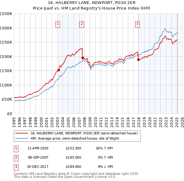 16, HALBERRY LANE, NEWPORT, PO30 2ER: Price paid vs HM Land Registry's House Price Index
