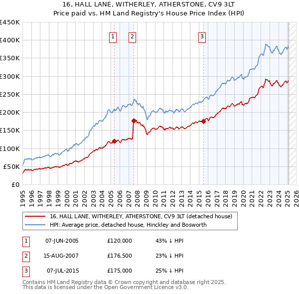 16, HALL LANE, WITHERLEY, ATHERSTONE, CV9 3LT: Price paid vs HM Land Registry's House Price Index