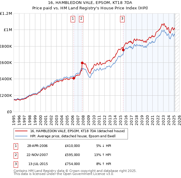 16, HAMBLEDON VALE, EPSOM, KT18 7DA: Price paid vs HM Land Registry's House Price Index