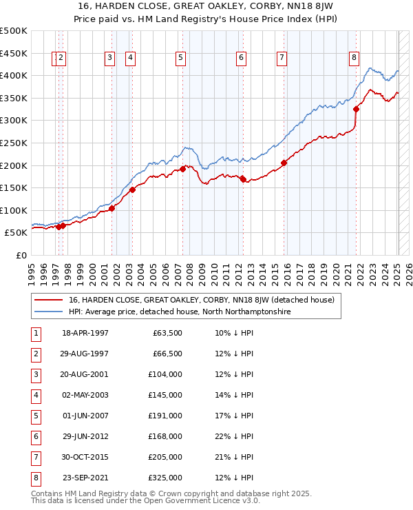 16, HARDEN CLOSE, GREAT OAKLEY, CORBY, NN18 8JW: Price paid vs HM Land Registry's House Price Index