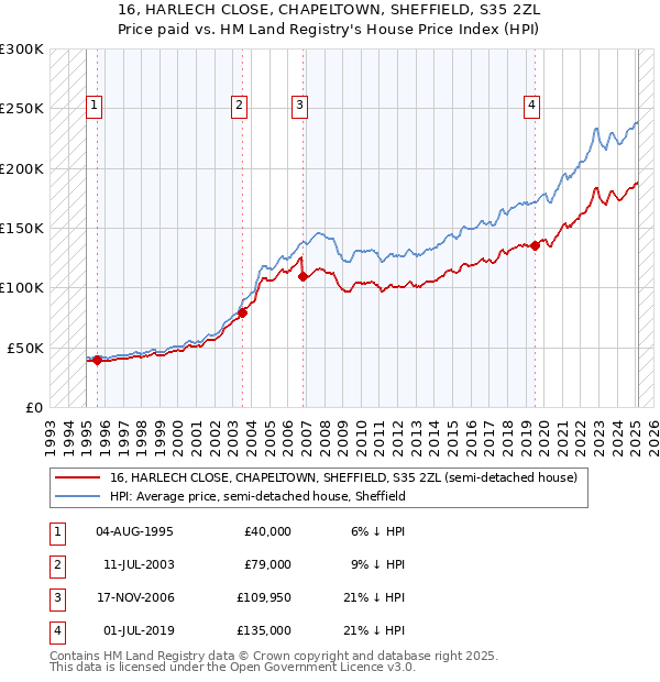 16, HARLECH CLOSE, CHAPELTOWN, SHEFFIELD, S35 2ZL: Price paid vs HM Land Registry's House Price Index
