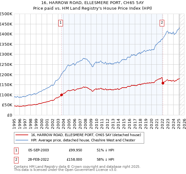 16, HARROW ROAD, ELLESMERE PORT, CH65 5AY: Price paid vs HM Land Registry's House Price Index