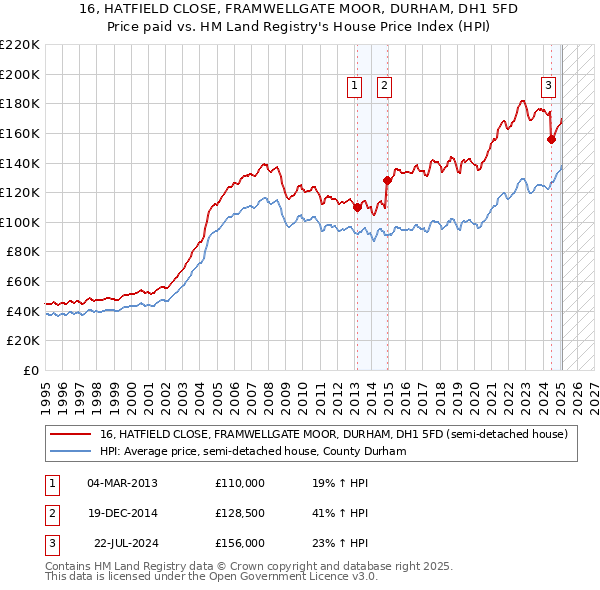 16, HATFIELD CLOSE, FRAMWELLGATE MOOR, DURHAM, DH1 5FD: Price paid vs HM Land Registry's House Price Index