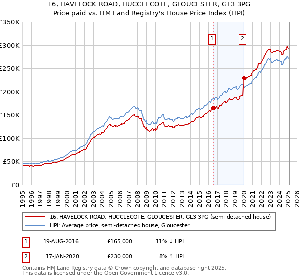 16, HAVELOCK ROAD, HUCCLECOTE, GLOUCESTER, GL3 3PG: Price paid vs HM Land Registry's House Price Index