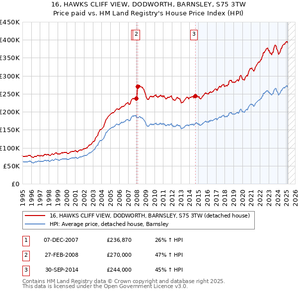 16, HAWKS CLIFF VIEW, DODWORTH, BARNSLEY, S75 3TW: Price paid vs HM Land Registry's House Price Index