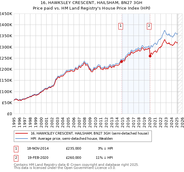 16, HAWKSLEY CRESCENT, HAILSHAM, BN27 3GH: Price paid vs HM Land Registry's House Price Index