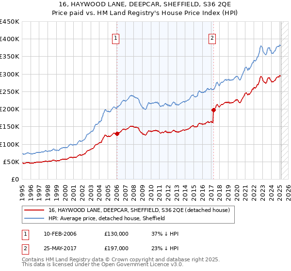 16, HAYWOOD LANE, DEEPCAR, SHEFFIELD, S36 2QE: Price paid vs HM Land Registry's House Price Index
