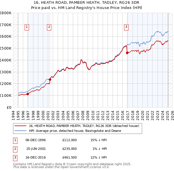 16, HEATH ROAD, PAMBER HEATH, TADLEY, RG26 3DR: Price paid vs HM Land Registry's House Price Index