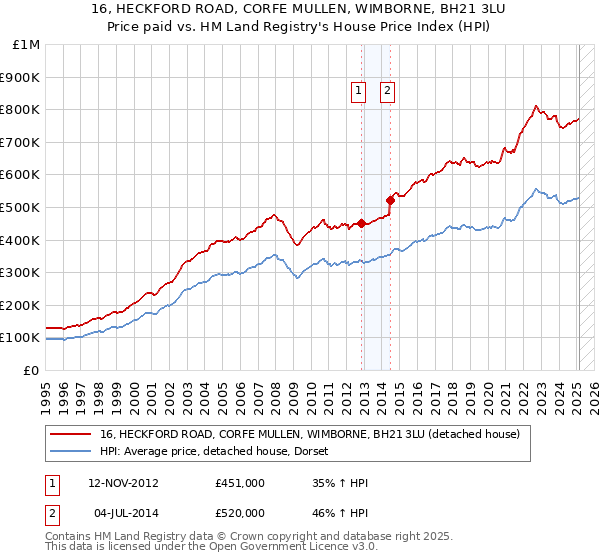 16, HECKFORD ROAD, CORFE MULLEN, WIMBORNE, BH21 3LU: Price paid vs HM Land Registry's House Price Index