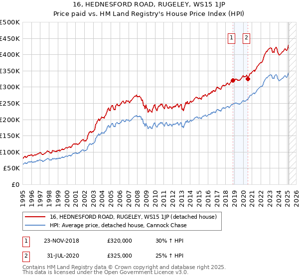 16, HEDNESFORD ROAD, RUGELEY, WS15 1JP: Price paid vs HM Land Registry's House Price Index