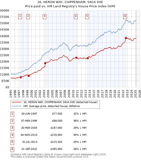 16, HERON WAY, CHIPPENHAM, SN14 0XE: Price paid vs HM Land Registry's House Price Index