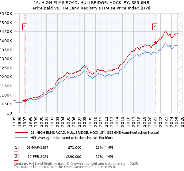 16, HIGH ELMS ROAD, HULLBRIDGE, HOCKLEY, SS5 6HB: Price paid vs HM Land Registry's House Price Index