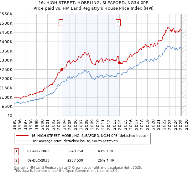 16, HIGH STREET, HORBLING, SLEAFORD, NG34 0PE: Price paid vs HM Land Registry's House Price Index