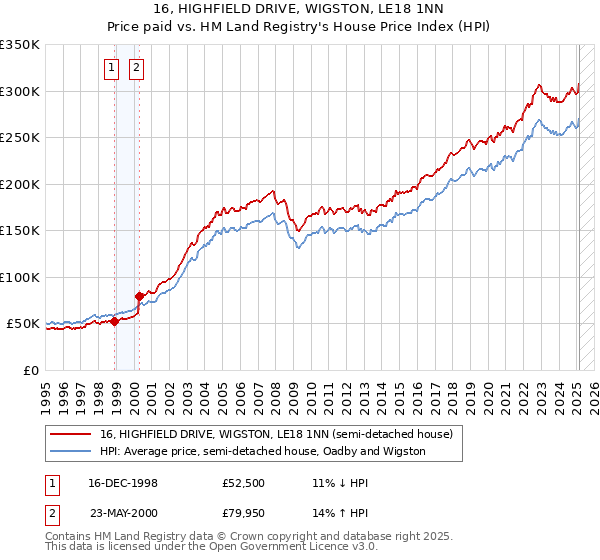 16, HIGHFIELD DRIVE, WIGSTON, LE18 1NN: Price paid vs HM Land Registry's House Price Index