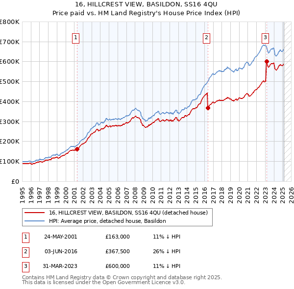 16, HILLCREST VIEW, BASILDON, SS16 4QU: Price paid vs HM Land Registry's House Price Index