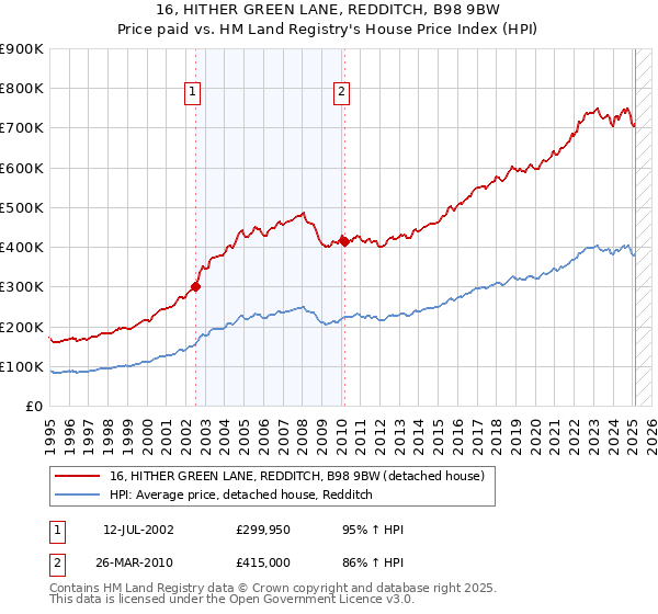 16, HITHER GREEN LANE, REDDITCH, B98 9BW: Price paid vs HM Land Registry's House Price Index