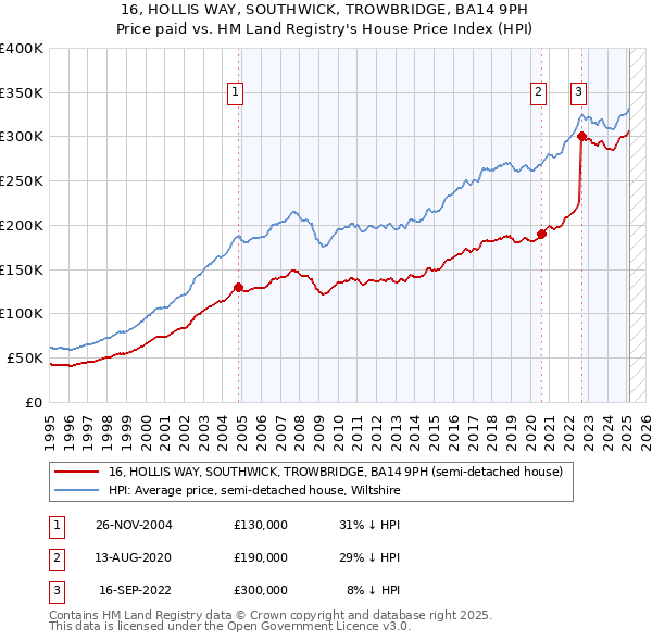 16, HOLLIS WAY, SOUTHWICK, TROWBRIDGE, BA14 9PH: Price paid vs HM Land Registry's House Price Index