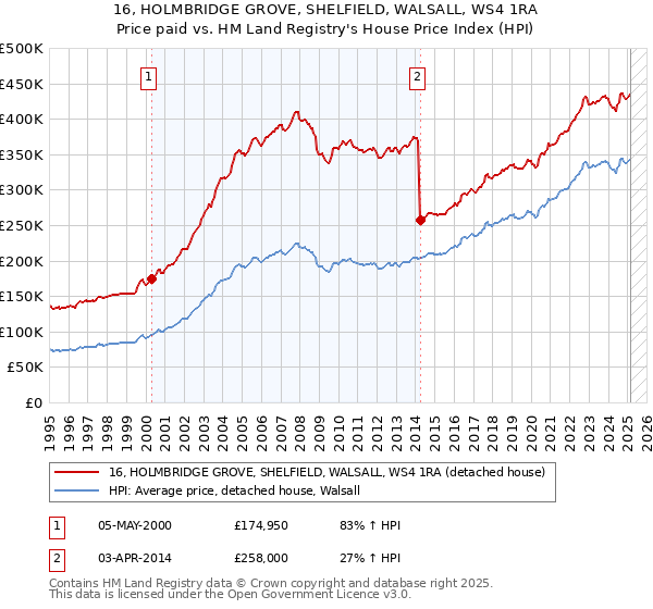 16, HOLMBRIDGE GROVE, SHELFIELD, WALSALL, WS4 1RA: Price paid vs HM Land Registry's House Price Index
