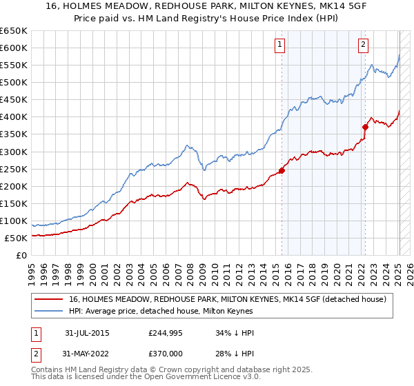 16, HOLMES MEADOW, REDHOUSE PARK, MILTON KEYNES, MK14 5GF: Price paid vs HM Land Registry's House Price Index