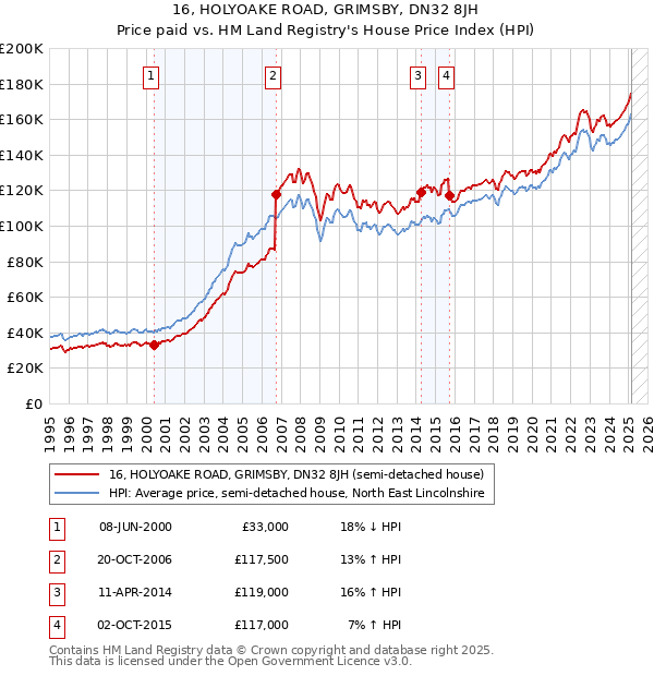 16, HOLYOAKE ROAD, GRIMSBY, DN32 8JH: Price paid vs HM Land Registry's House Price Index