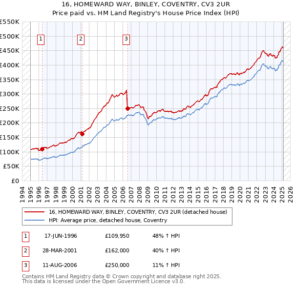 16, HOMEWARD WAY, BINLEY, COVENTRY, CV3 2UR: Price paid vs HM Land Registry's House Price Index