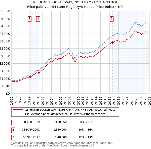 16, HONEYSUCKLE WAY, NORTHAMPTON, NN3 3QE: Price paid vs HM Land Registry's House Price Index