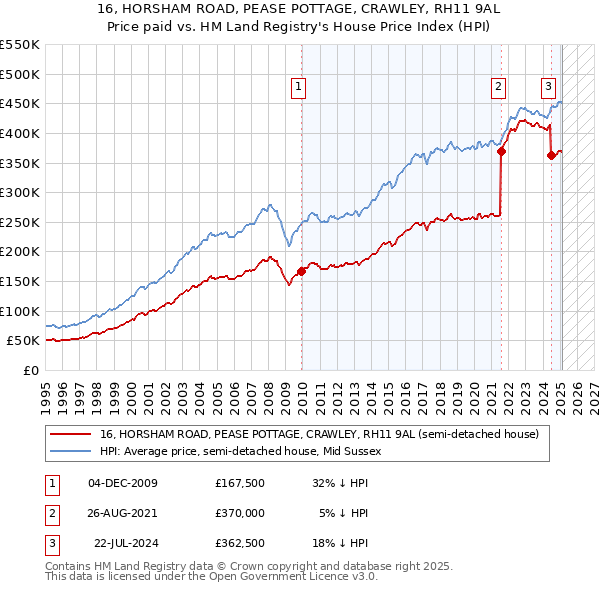 16, HORSHAM ROAD, PEASE POTTAGE, CRAWLEY, RH11 9AL: Price paid vs HM Land Registry's House Price Index