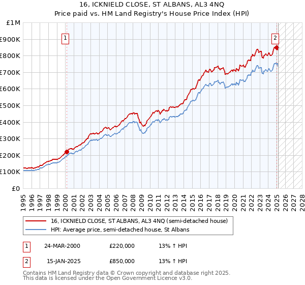 16, ICKNIELD CLOSE, ST ALBANS, AL3 4NQ: Price paid vs HM Land Registry's House Price Index