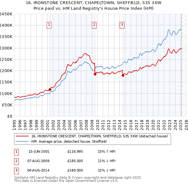 16, IRONSTONE CRESCENT, CHAPELTOWN, SHEFFIELD, S35 3XW: Price paid vs HM Land Registry's House Price Index