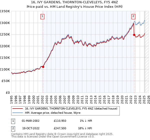 16, IVY GARDENS, THORNTON-CLEVELEYS, FY5 4NZ: Price paid vs HM Land Registry's House Price Index