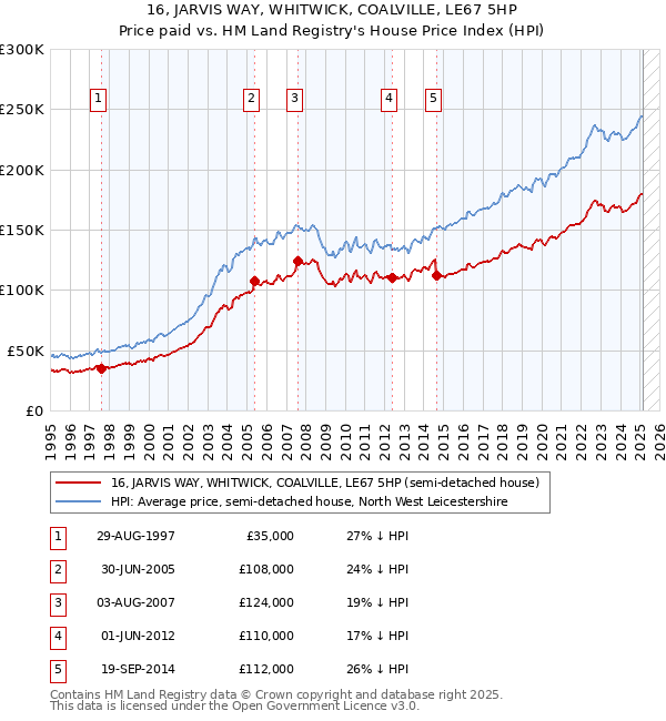 16, JARVIS WAY, WHITWICK, COALVILLE, LE67 5HP: Price paid vs HM Land Registry's House Price Index