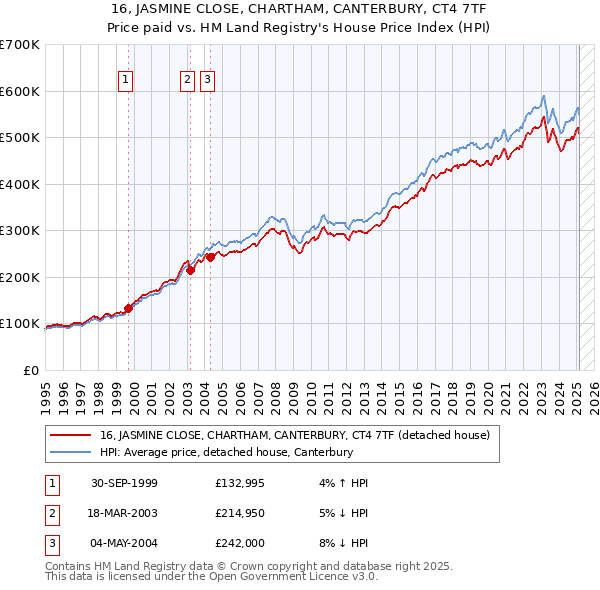 16, JASMINE CLOSE, CHARTHAM, CANTERBURY, CT4 7TF: Price paid vs HM Land Registry's House Price Index